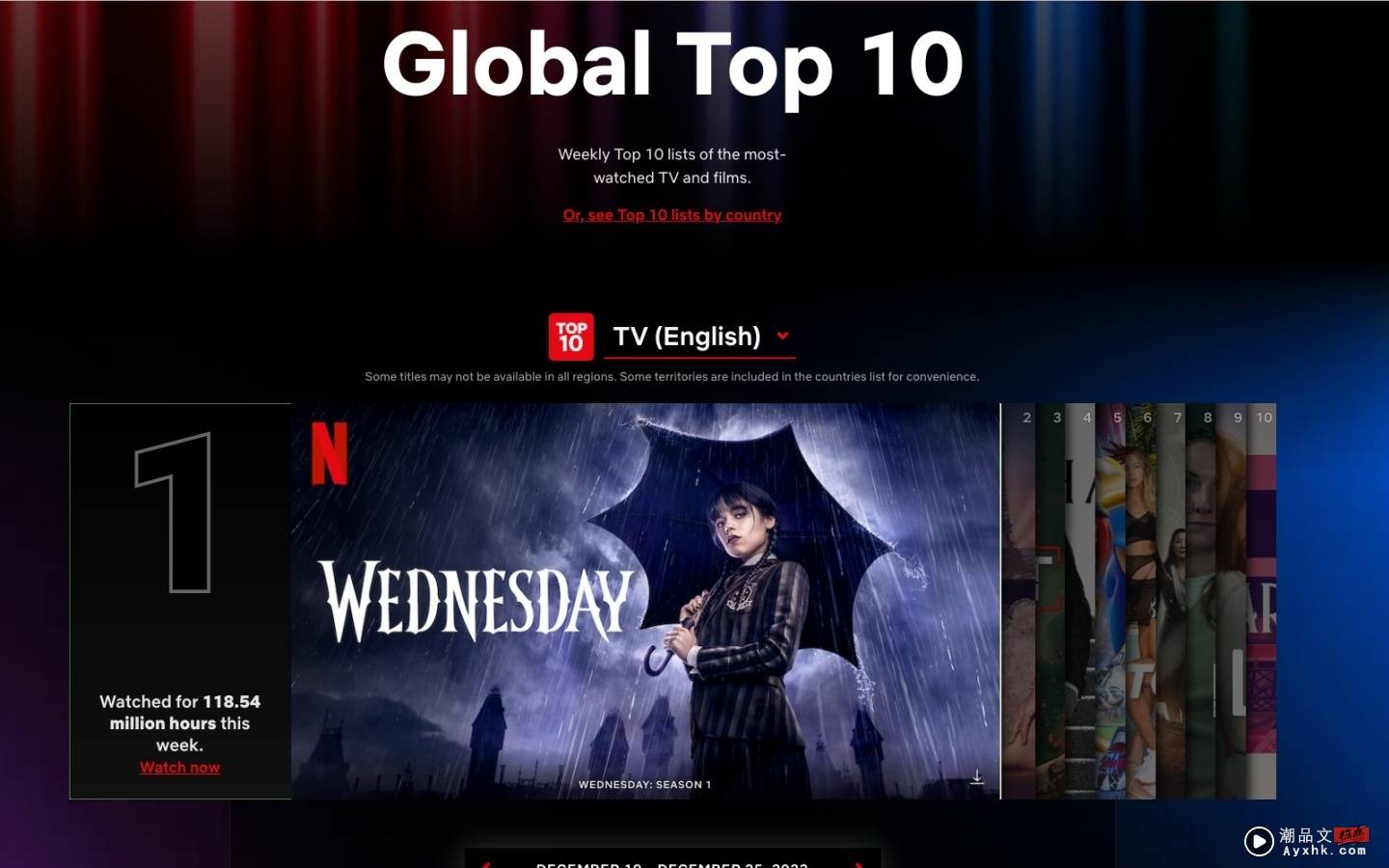 Netflix 2022 年全球热门榜单来了！《怪奇物语》、《星期三》、《食人魔达默》热销国际 但中国台湾却不买单？ 数码科技 图1张
